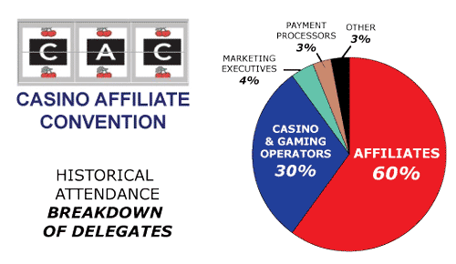CAC Amsterdam Affilates Convention Casino Breakdown Of Delegates