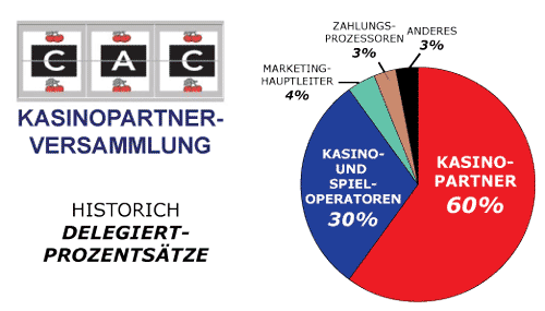 CAC Amsterdam Kasinopartner Versammlung Delegiert Prozensatze